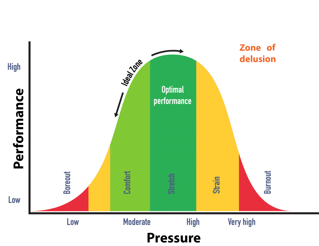 Delphis Pressure Performance stress curve